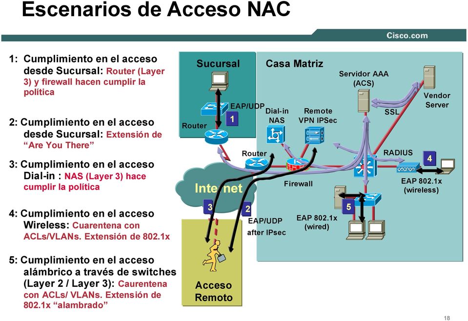 1x 5: Cumplimiento en el acceso alámbrico a través de switches (Layer 2 / Layer 3): Caurentena con ACLs/ VLANs. Extensión de 802.