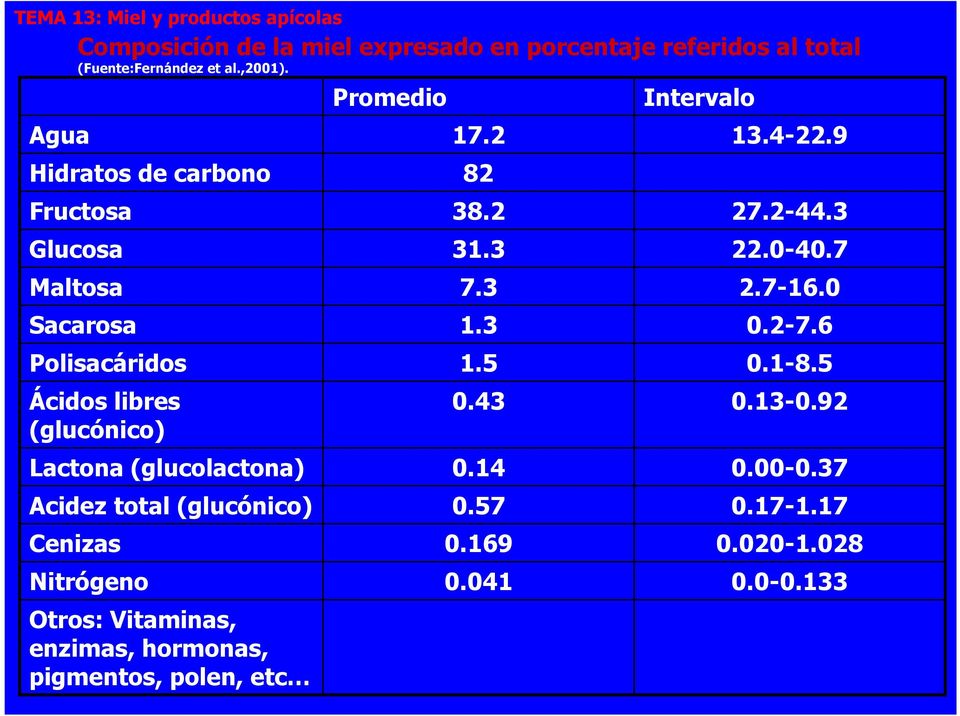 Acidez total (glucónico) Cenizas Nitrógeno Otros: Vitaminas, enzimas, hormonas, pigmentos, polen, etc Promedio 17.2 82 38.