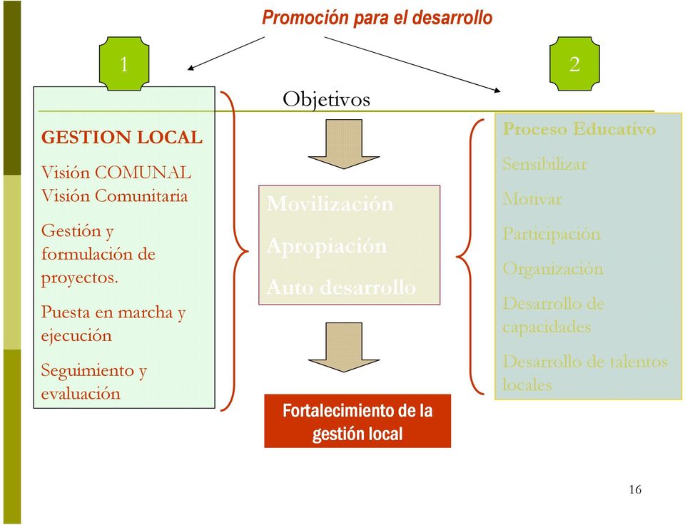Objetivos Movilización Apropiación Auto desarrollo Fortalecimiento de la gestión local Proceso