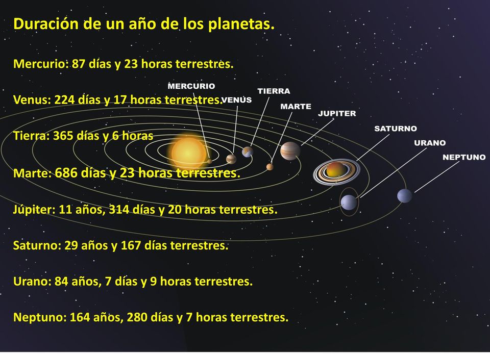 Tierra: 365 días y 6 horas Marte: 686 días y 23 horas terrestres.