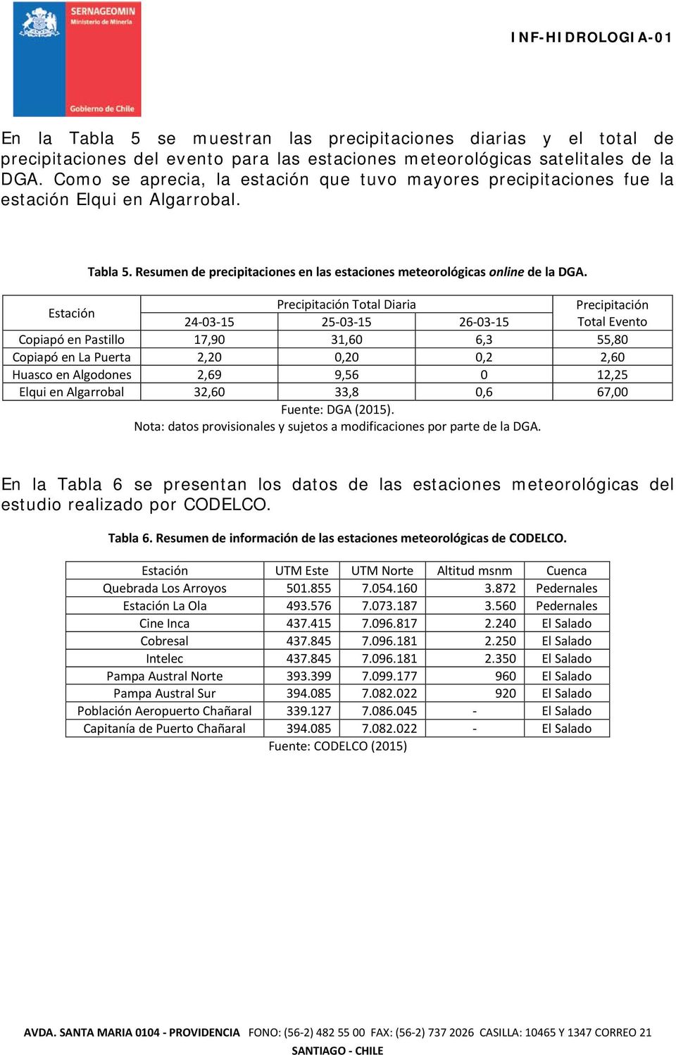 Estación Precipitación Total Diaria Precipitación 24-03-15 25-03-15 26-03-15 Total Evento Copiapó en Pastillo 17,90 31,60 6,3 55,80 Copiapó en La Puerta 2,20 0,20 0,2 2,60 Huasco en Algodones 2,69