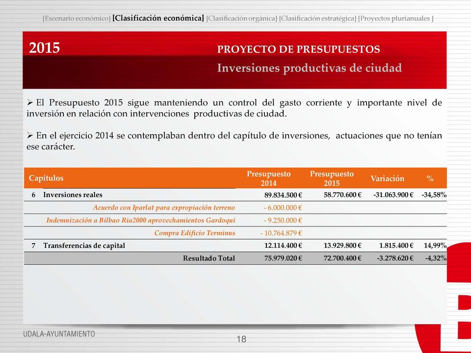 Capítulos Presupuesto 2014 Presupuesto 2015 Variación % 6 Inversiones reales 89.834.500 58.770.600-31.063.900-34,58% Acuerdo con Iparlat para expropiación terreno - 6.000.