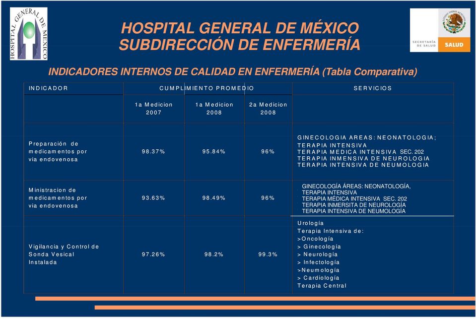 202 TERAPIA INMENSIVA DE NEUROLOGIA TERAPIA INTENSIVA DE NEUMOLOGIA Ministracion de medicamentos por via endovenosa Vigilancia y Control de Sonda Vesical Instalada 93.63% 98.49% 96% 97.26% 98.2% 99.