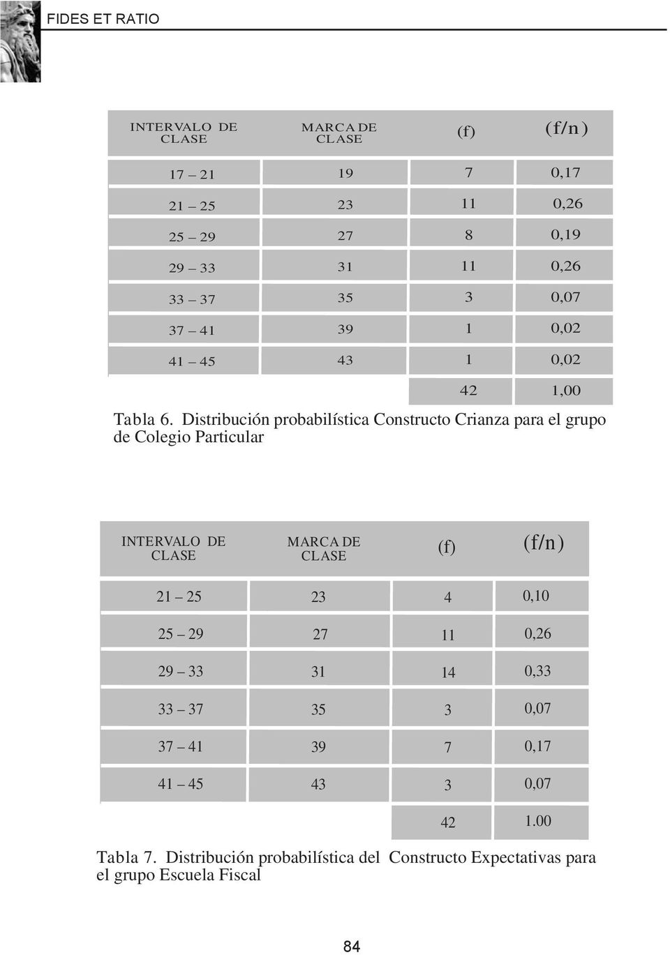 Distribución probabilística Constructo Crianza para el grupo de Colegio Particular INTERVALO DE MARCA DE (f)