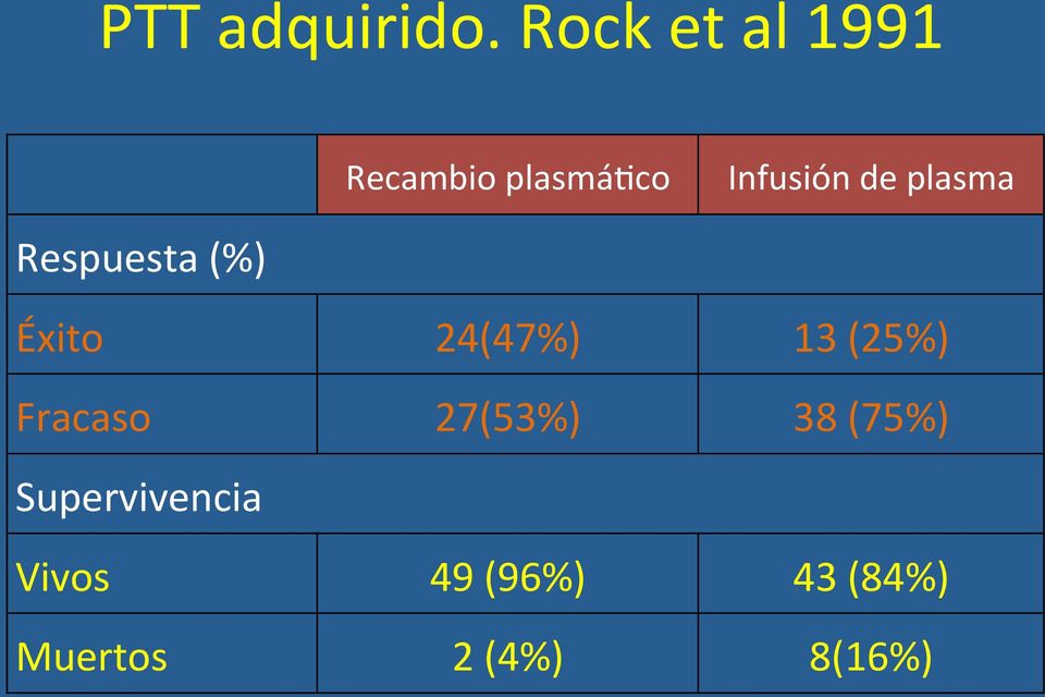 plasma Respuesta (%) Éxito 24(47%) 13 (25%)