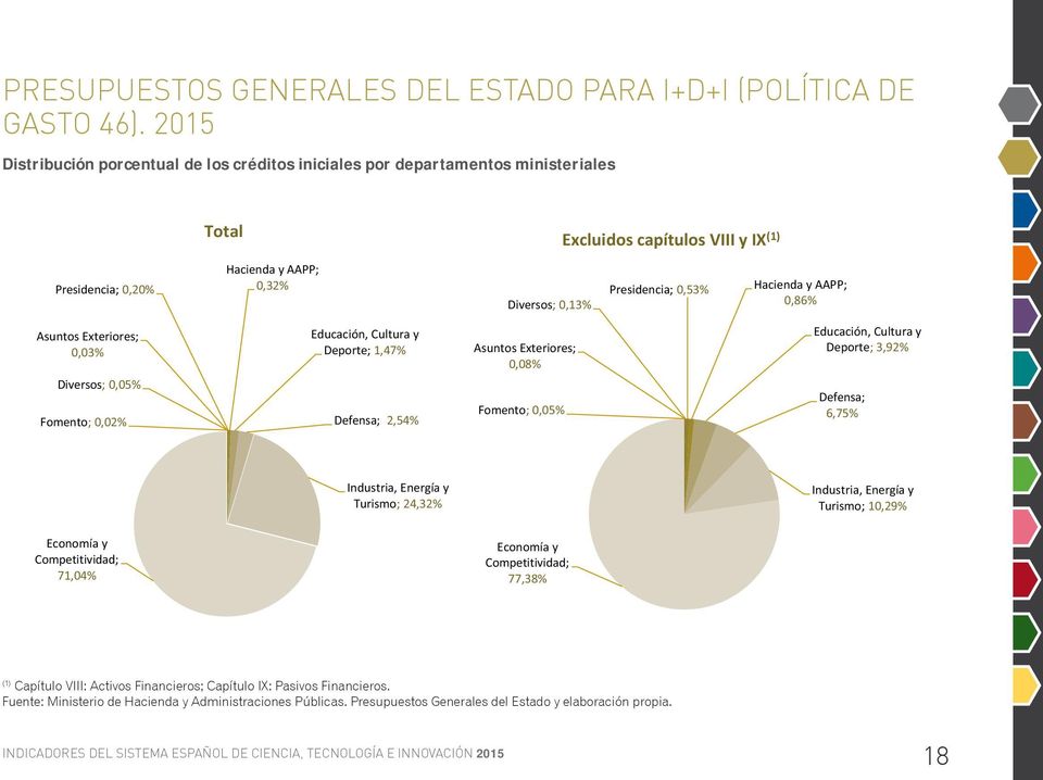 Hacienda y AAPP; 0,86% Asuntos Exteriores; 0,03% Diversos; 0,05% Fomento; 0,02% Educación, Cultura y Deporte; 1,47% Defensa; 2,54% Asuntos Exteriores; 0,08% Fomento; 0,05% Educación, Cultura y