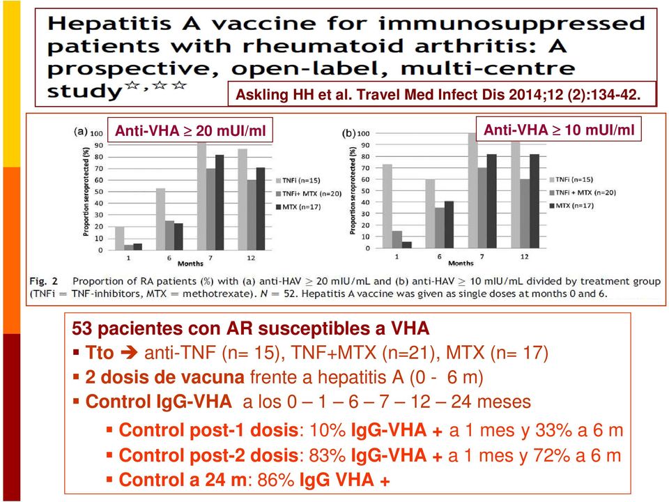 TNF+MTX (n=21), MTX (n= 17) 2 dosis de vacuna frente a hepatitis A (0-6 m) Control IgG-VHA a los 0 1 6 7