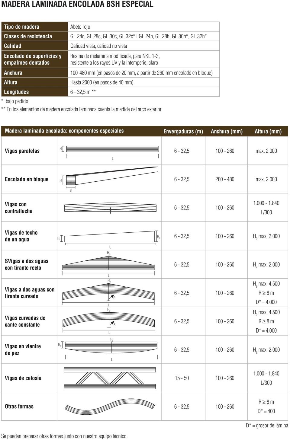 encolado en bloque) Hasta 2000 (en pasos de 40 mm) Longitudes 6-32,5 m ** * bajo pedido ** En los elementos de madera encolada laminada cuenta la medida del arco exterior Madera laminada encolada: