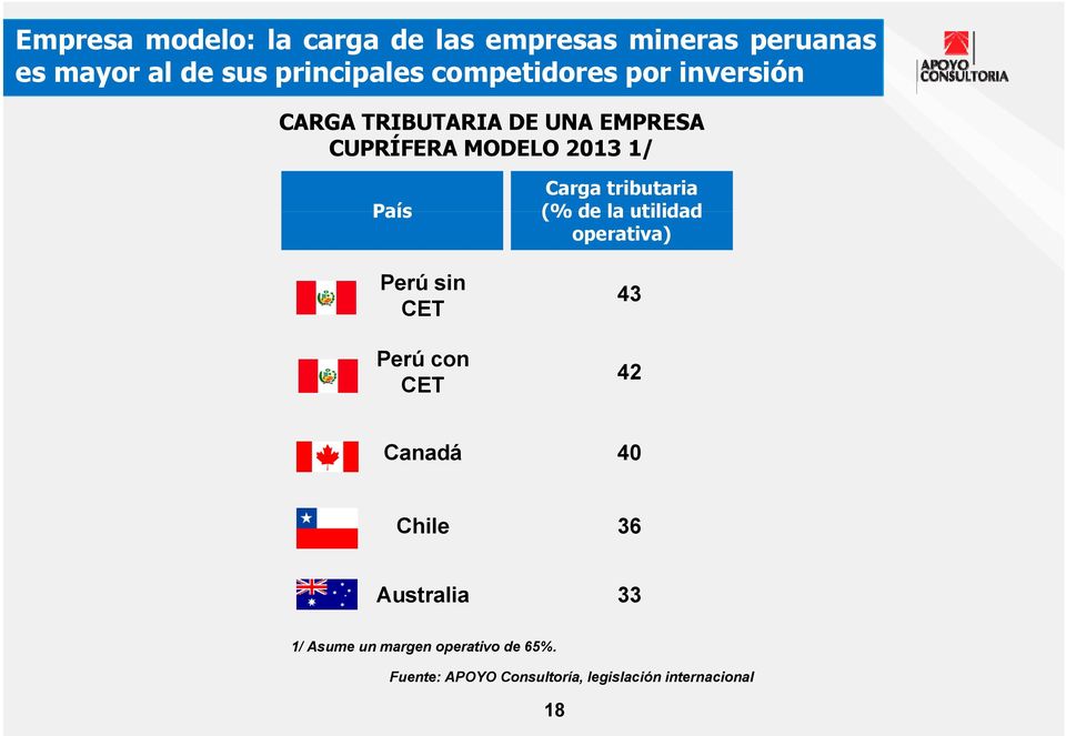 sin CET Perú con CET Carga tributaria (% de la utilidad operativa) 43 42 Canadá 40 Chile 36