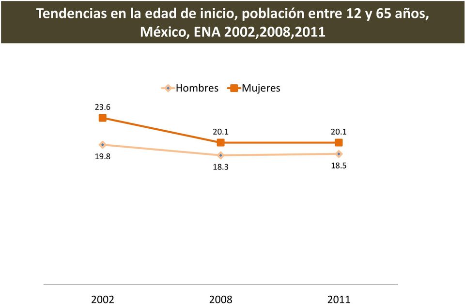 ENA 2002,2008,2011 Hombres Mujeres 23.