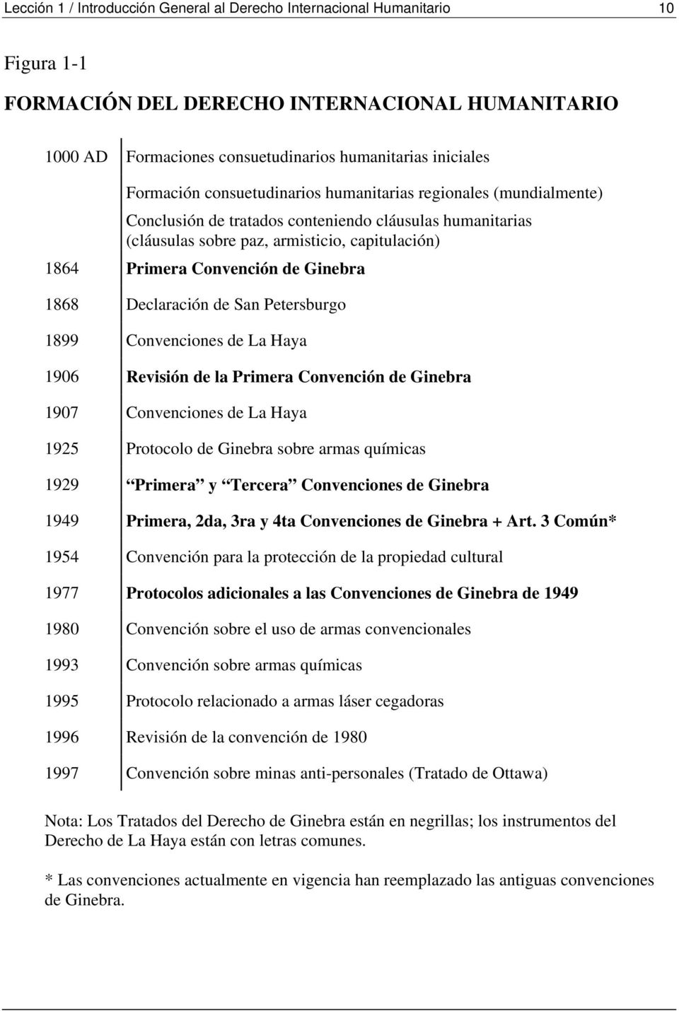 Ginebra 1868 Declaración de San Petersburgo 1899 Convenciones de La Haya 1906 Revisión de la Primera Convención de Ginebra 1907 Convenciones de La Haya 1925 Protocolo de Ginebra sobre armas químicas