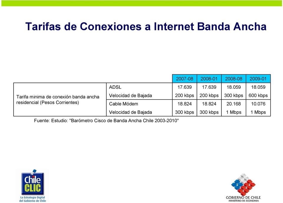 059 Tarifa minima de conexión banda ancha residencial (Pesos Corrientes) Velocidad de Bajada