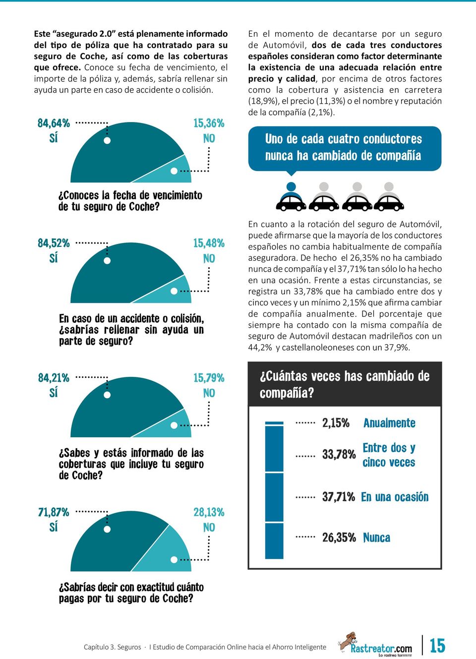 84,64% SÍ 15,36% NO En el momento de decantarse por un seguro de Automóvil, dos de cada tres conductores españoles consideran como factor determinante la existencia de una adecuada relación entre