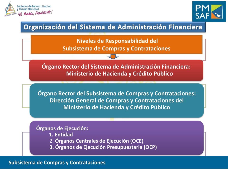 Dirección General de Compras y Contrataciones del Ministerio de Hacienda y Crédito Público Órganos de Ejecución: 1.