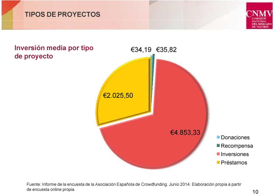 853,33 Donaciones Recompensa Inversiones Préstamos Fuente: Informe