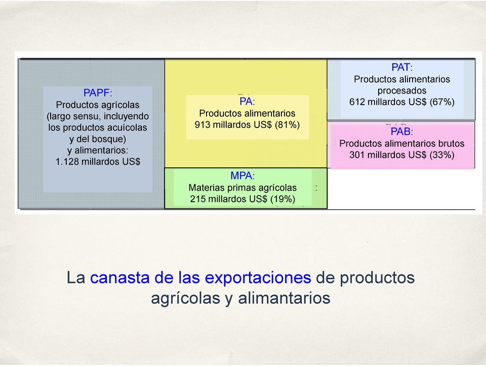 millardos US$ (19%) PAT: Productos alimentarios procesados 612 millardos US$ (67%) PAB: Productos
