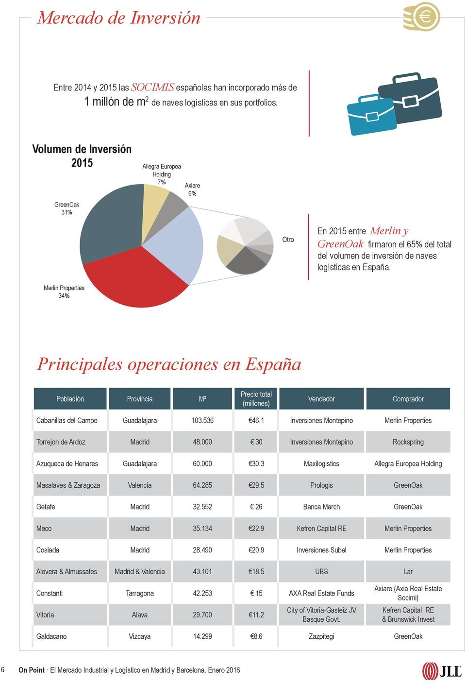 Merlin Properties 34% Principales operaciones en España Poblacíón Provincia M² Precio total (millones) Vendedor Comprador Cabanillas del Campo Guadalajara 103.536 46.