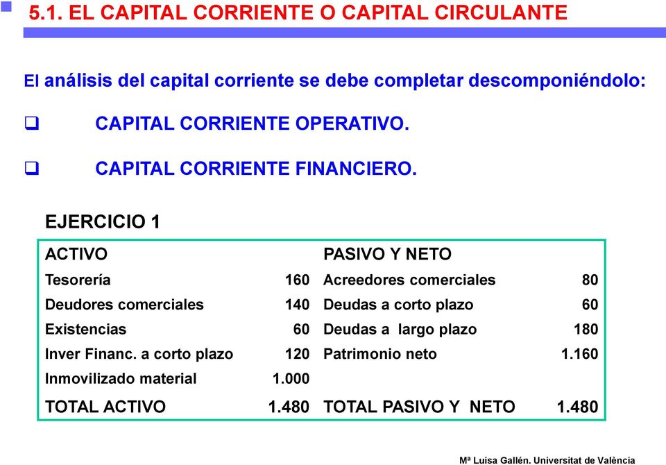 EJERCICIO 1 ACTIVO PASIVO Y NETO Tesorería 160 Acreedores comerciales 80 Deudores comerciales 140 Deudas a corto