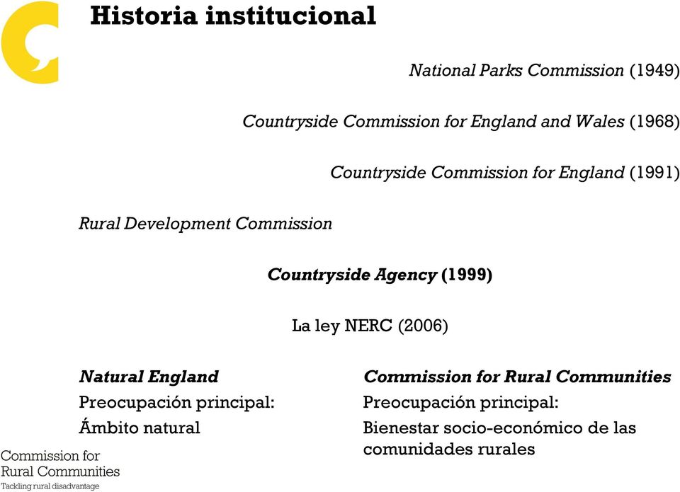 Agency (1999) La ley NERC (2006) Natural England Preocupación principal: Ámbito natural