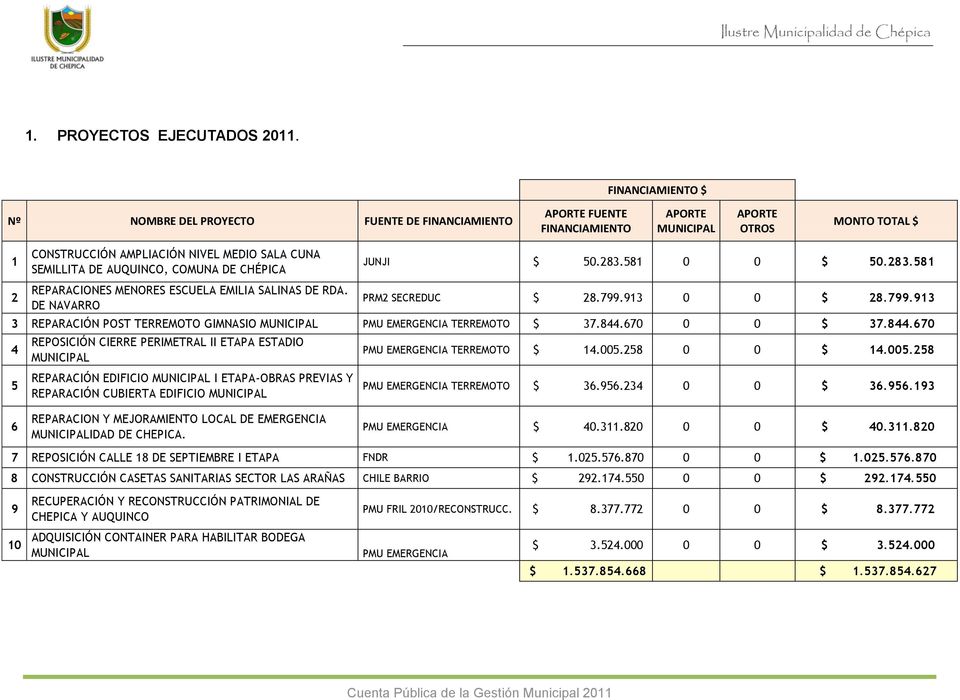 DE AUQUINCO, COMUNA DE CHÉPICA REPARACIONES MENORES ESCUELA EMILIA SALINAS DE RDA. DE NAVARRO JUNJI $ 5.283.581 $ 5.283.581 PRM2 SECREDUC $ 28.799.