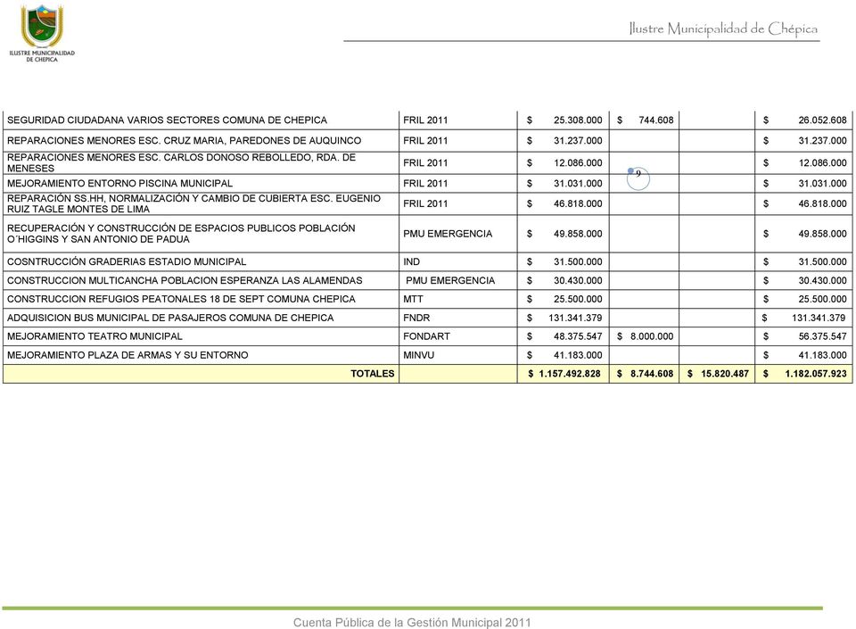 EUGENIO RUIZ TAGLE MONTES DE LIMA RECUPERACIÓN Y CONSTRUCCIÓN DE ESPACIOS PUBLICOS POBLACIÓN O HIGGINS Y SAN ANTONIO DE PADUA FRIL 211 $ 46.818. $ 46.818. PMU EMERGENCIA $ 49.858.