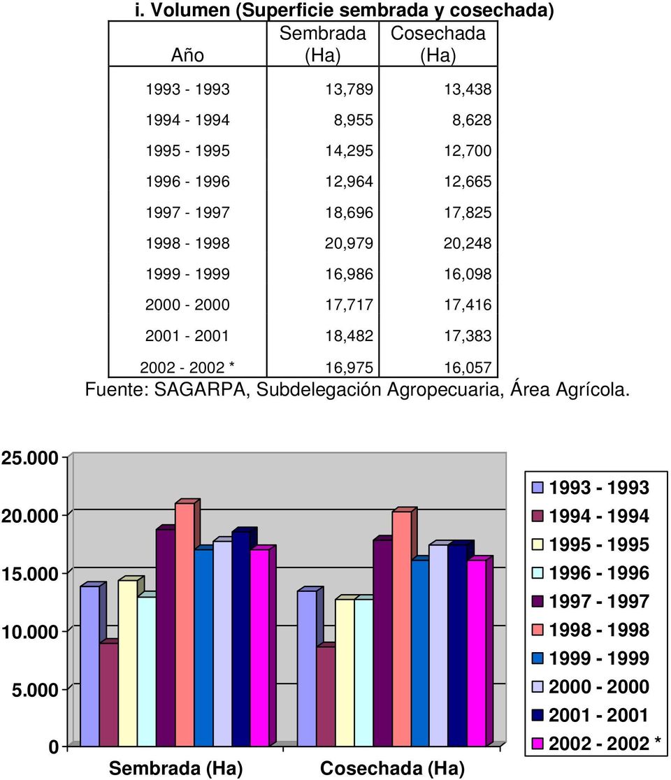 2001-2001 18,482 17,383 2002-2002 * 16,975 16,057 Fuente: SAGARPA, Subdelegación Agropecuaria, Área Agrícola. 25.000 1993-1993 20.