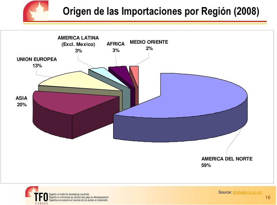 Mexico) 3% AFRICA 3% MEDIO ORIENTE 2% ASIA