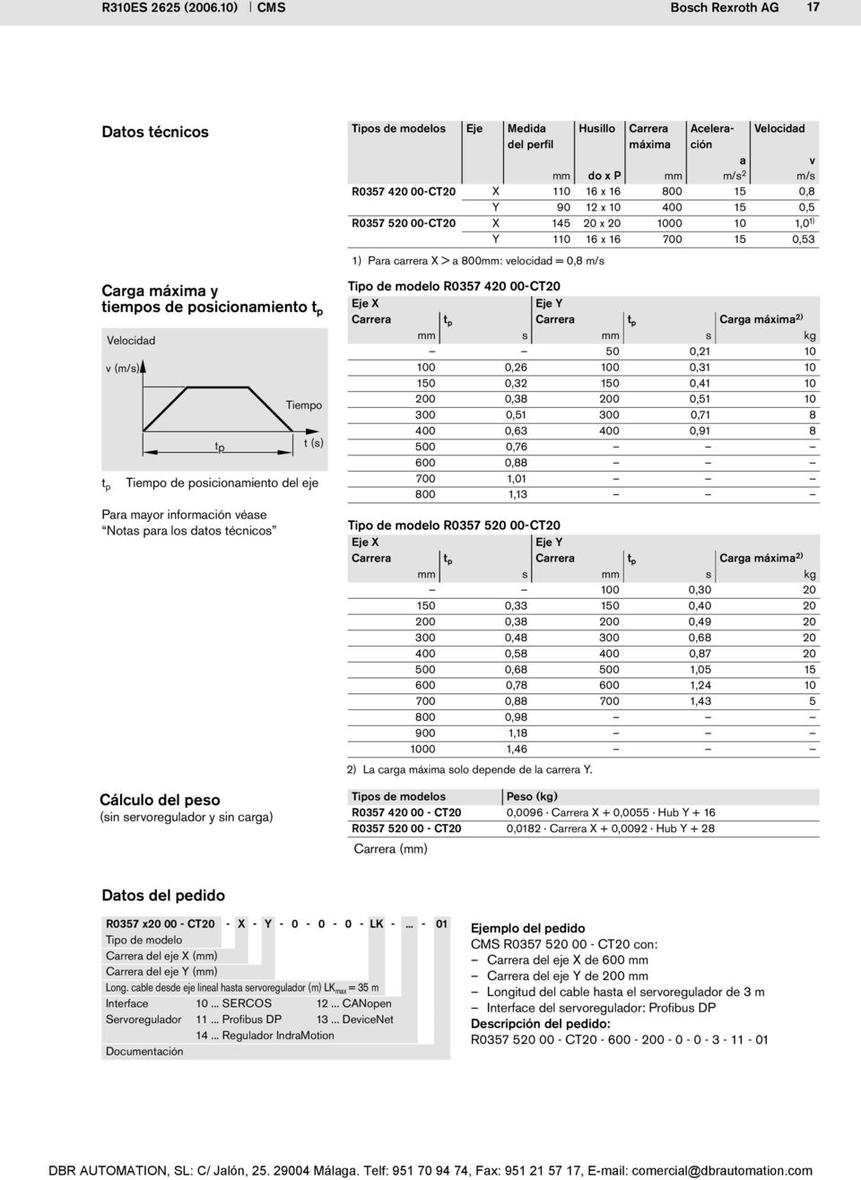 técnicos Cálculo del peso (sin servoregulador y sin carga) Tipos de modelos Eje Medida del perfil Husillo Carrera máxima Aceleración Velocidad a v mm do x P mm m/s 2 m/s R0357 420 00-CT20 X 110 16 x