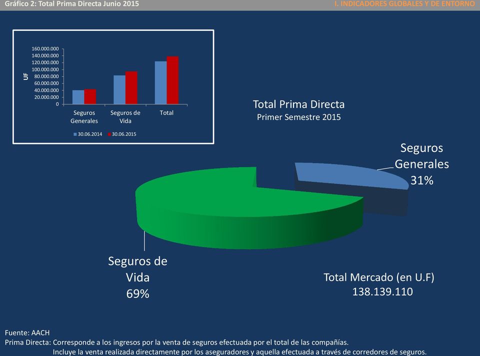 2014 30.06.2015 Seguros Generales 31% Seguros de Vida 69% Total Mercado (en U.F) 138.139.