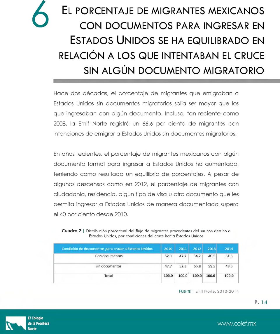 Incluso, tan reciente como 2008, la Emif Norte registró un 66.6 por ciento de migrantes con intenciones de emigrar a Estados Unidos sin documentos migratorios.