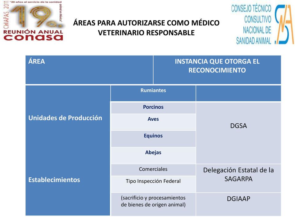 DGSA Abejas Establecimientos Comerciales Tipo Inspección Federal Delegación