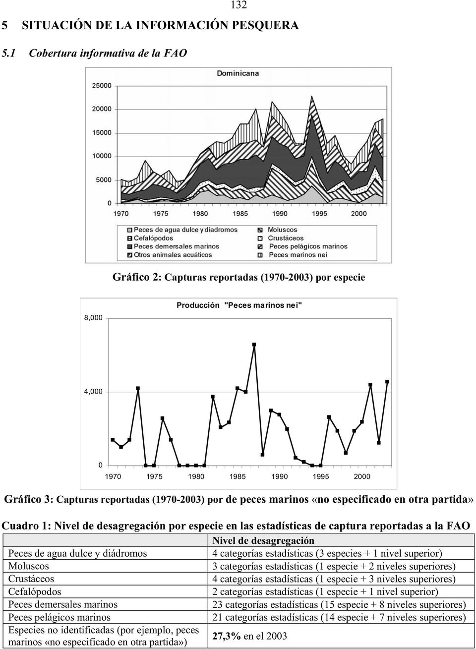 (1970-2003) por de peces marinos «no especificado en otra partida» Cuadro 1: Nivel de desagregación por especie en las estadísticas de captura reportadas a la FAO Nivel de desagregación Peces de agua
