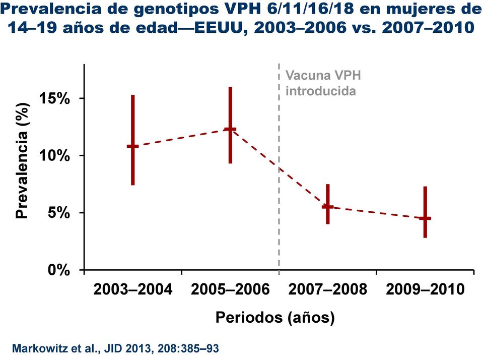 2007 2010 15% Vacuna VPH introducida 10% 5% 0% 2003 2004 2005