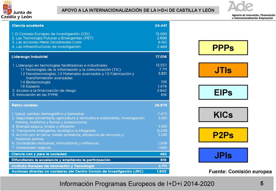 KICs P2Ps JPIs Fuente: Comisión europea