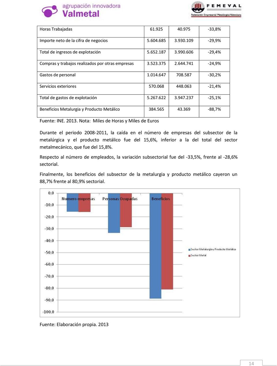 063-21,4% Total de gastos de explotación 5.267.622 3.947.237-25,1% Beneficios Metalurgia y Producto Metálico 384.565 43.369-88,7% Fuente: INE. 2013.