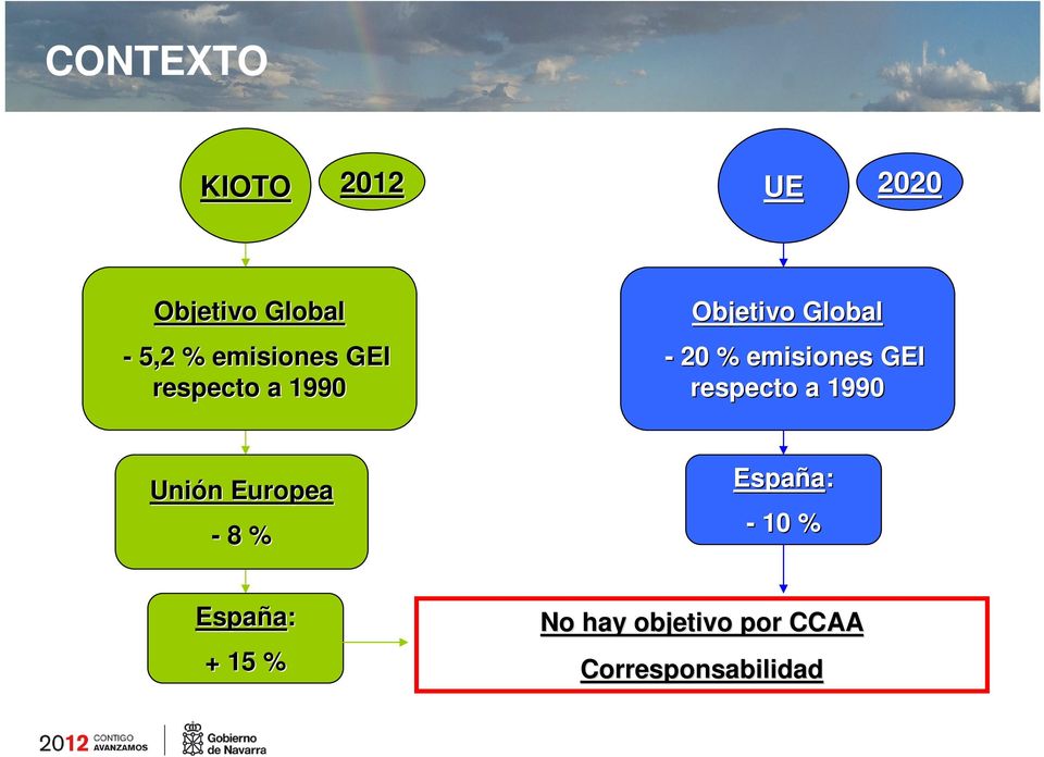 emisiones GEI respecto a 1990 Unión n Europea - 8 %