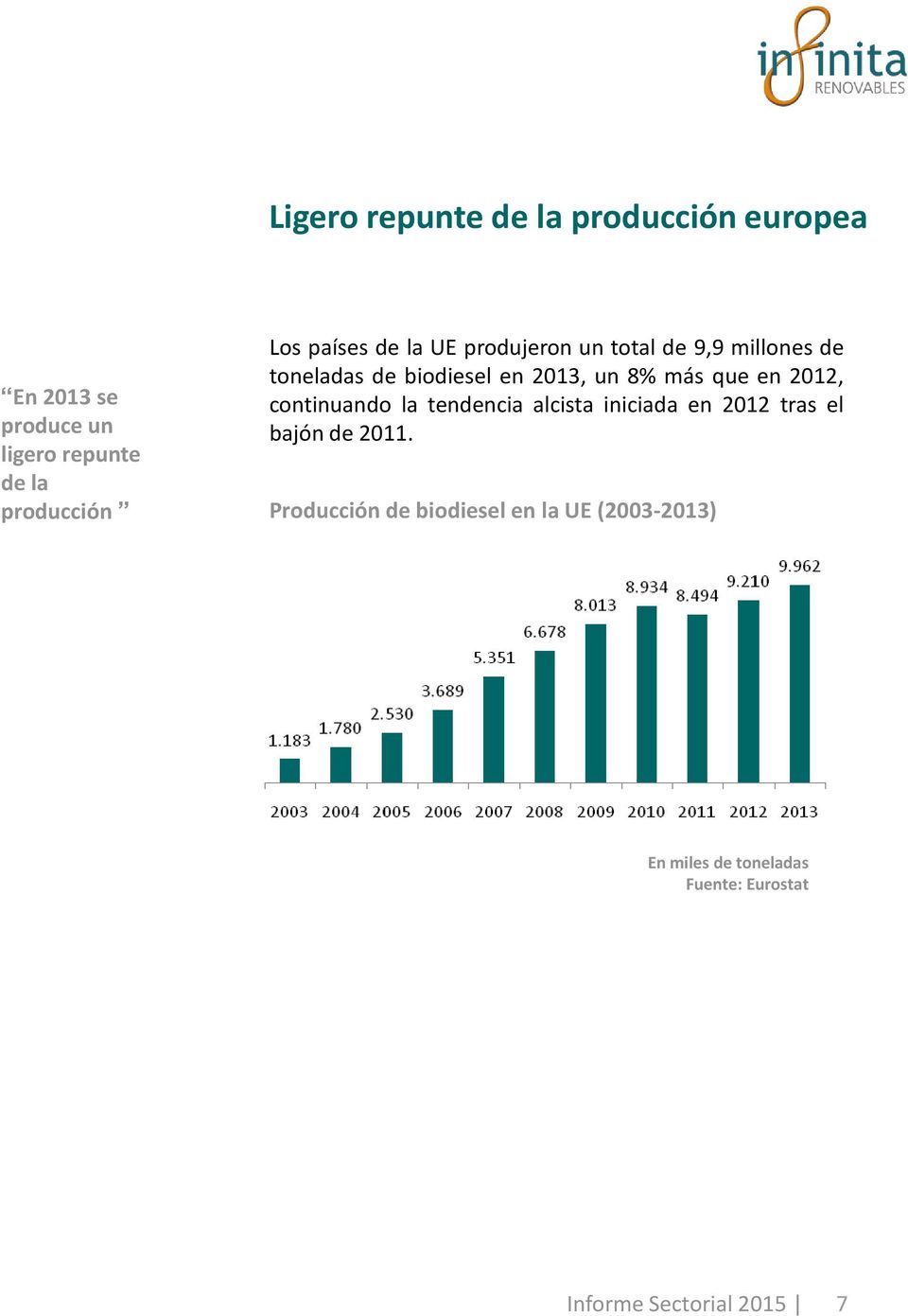 biodiesel en 2013, un 8% más que en 2012, continuando la tendencia alcista iniciada en 2012