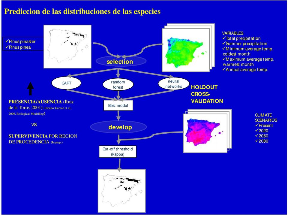 PRESENCIA/AUSENCIA (Ruiz de la Torre, 2001) (Benito Garzon et al., 2006. Ecological Modelling) VS.