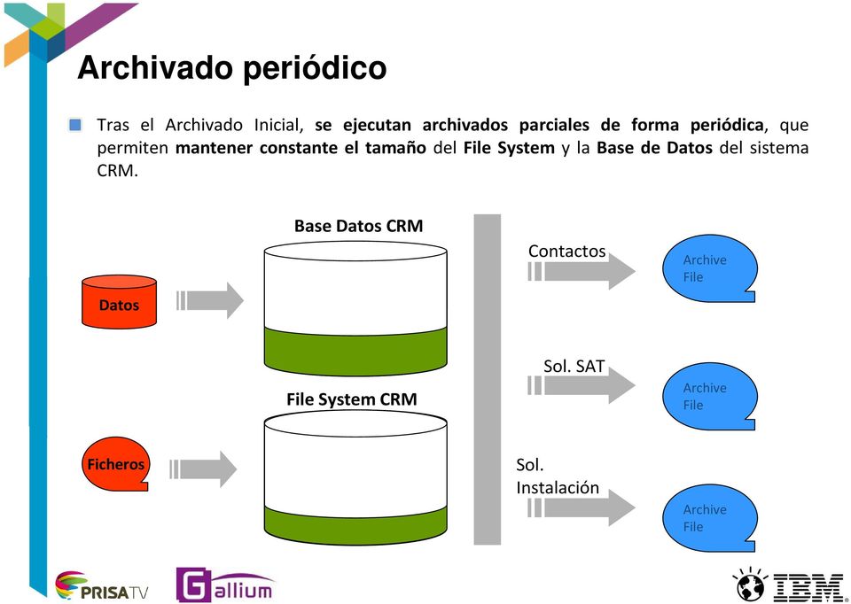 File System y la Base de Datos del sistema CRM.