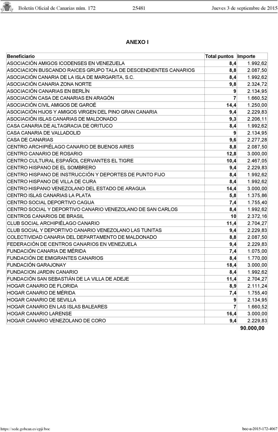 660,52 ASOCIACIÓN CIVIL AMIGOS DE GAROÉ 14,4 1.250,00 ASOCIACIÓN HIJOS Y AMIGOS VIRGEN DEL PINO GRAN CANARIA 9,4 2.229,83 ASOCIACIÓN ISLAS CANARIAS DE MALDONADO 9,3 2.