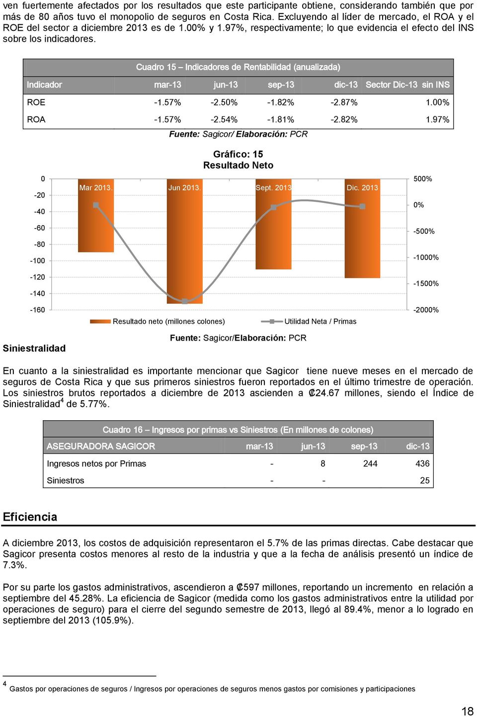 Cuadro 15 Indicadores de Rentabilidad (anualizada) Indicador mar-13 jun-13 sep-13 dic-13 Sector Dic-13 sin INS ROE -1.57% -2.50% -1.82% -2.87% 1.00% ROA -1.57% -2.54% -1.81% -2.82% 1.