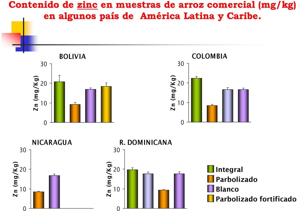 3 BOLIVIA 3 COLOMBIA Zn (mg/kg) 2 1 Zn (mg/kg) 2 1 3 NICARAGUA 3 R.