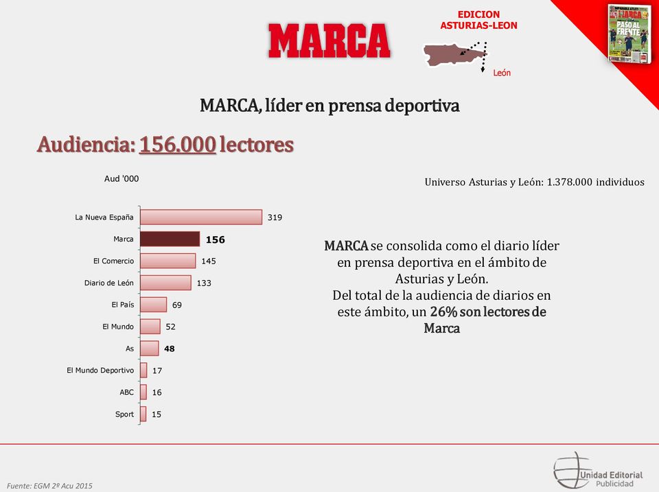 000 individuos La Nueva España 319 El Comercio Diario de León El Mundo 52 69 156 145 133 MARCA se