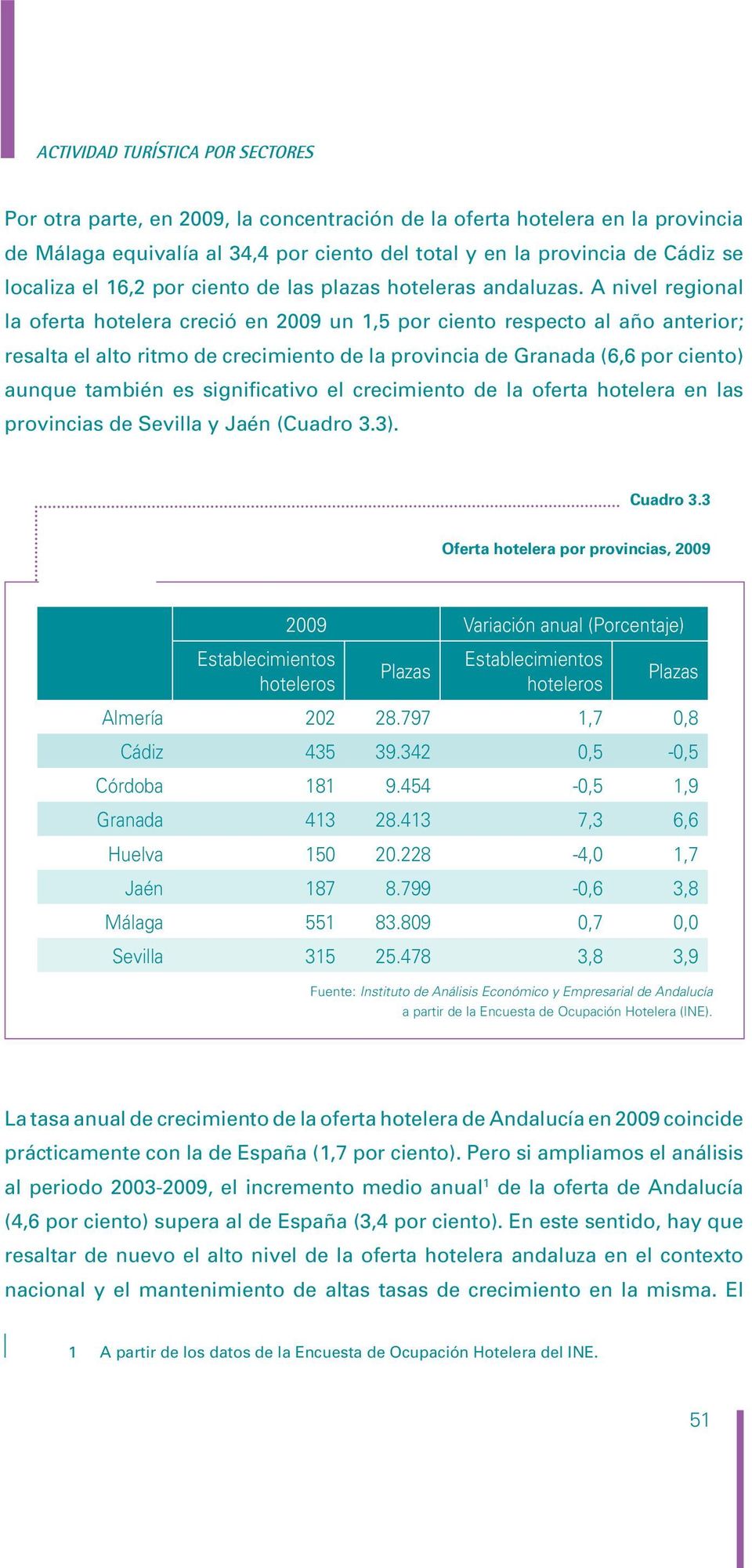 A nivel regional la oferta hotelera creció en 2009 un 1,5 por ciento respecto al año anterior; resalta el alto ritmo de crecimiento de la provincia de Granada (6,6 por ciento) aunque también es