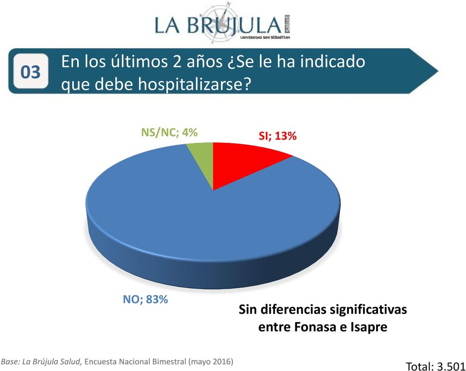 NS/NC; 4% SI; 13% NO; 83% Sin diferencias