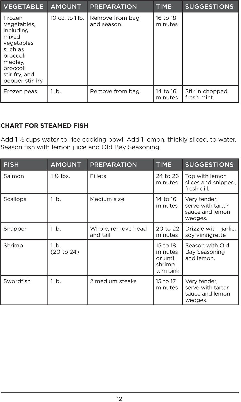 Season fish with lemon juice and Old Bay Seasoning. FISH AMOUNT PREPARATION TIME SUGGESTIONS Salmon 1 ½ lbs. Fillets 24 to 26 Scallops 1 lb. Medium size 14 to 16 Snapper 1 lb.