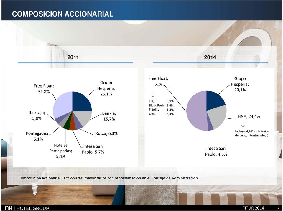 Participados; 5,4% Intesa San Paolo; 5,7% Kutxa; 6,3% Intesa San Paolo; 4,5% Incluye 4,4% en trámite de venta