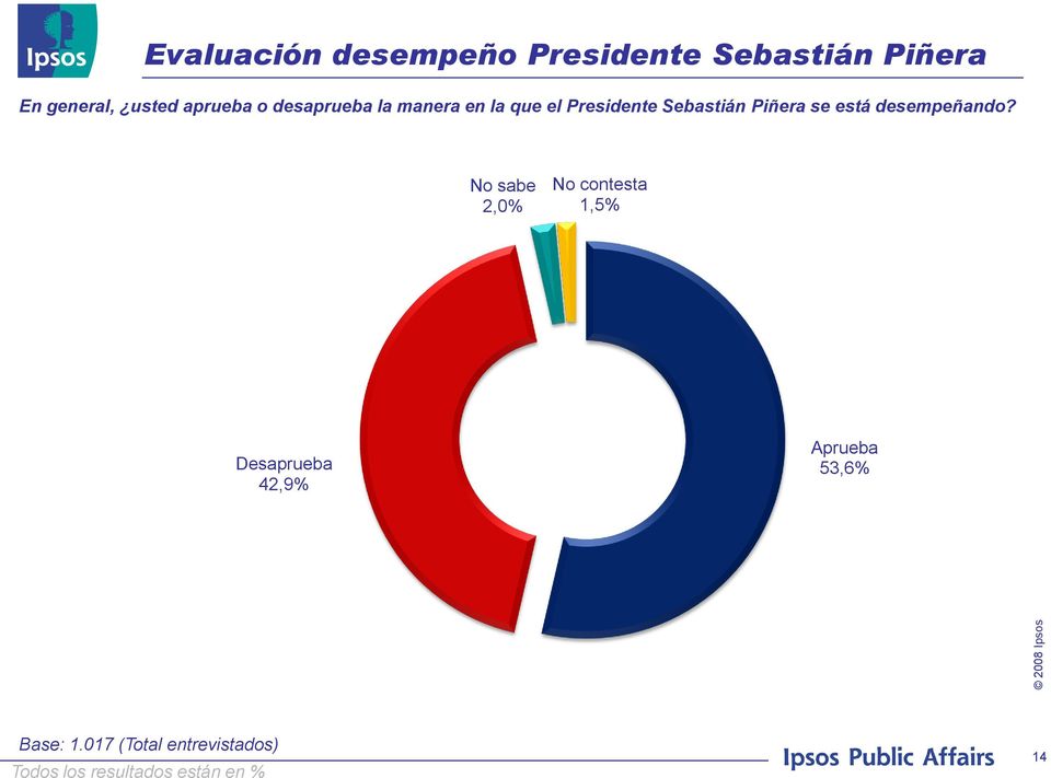 el Presidente Sebastián Piñera se está desempeñando?