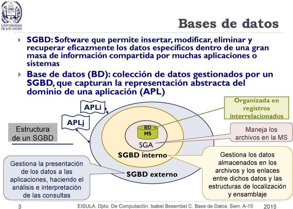 un SGBD APLj Gestiona la presentación de los datos a las aplicaciones, haciendo el análisis e interpretación de las consultas APLi BD MS SGA SGBD interno SGBD externo Organizada en