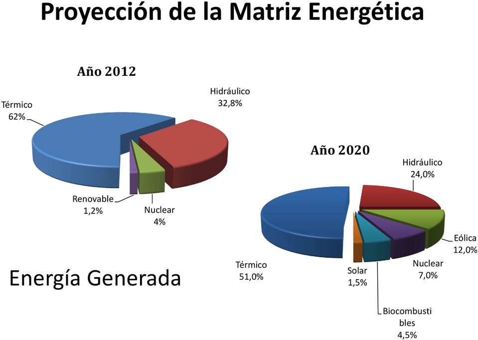 Renovable 1,2% Nuclear 4% Energía Generada Térmico